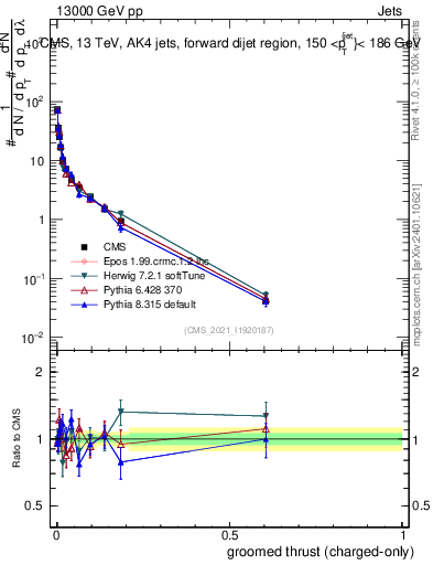 Plot of j.thrust.gc in 13000 GeV pp collisions