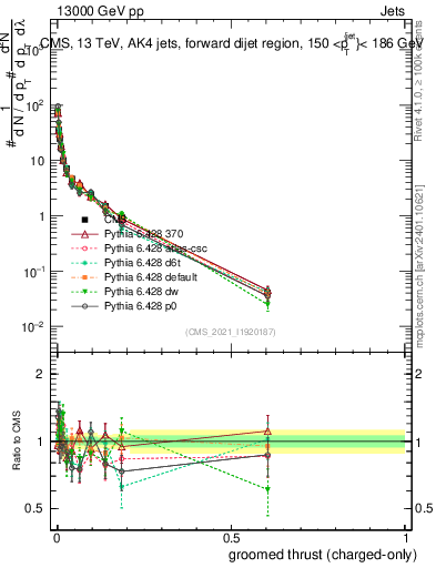 Plot of j.thrust.gc in 13000 GeV pp collisions
