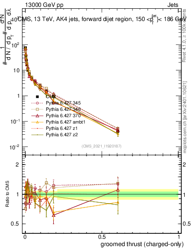 Plot of j.thrust.gc in 13000 GeV pp collisions