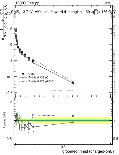 Plot of j.thrust.gc in 13000 GeV pp collisions