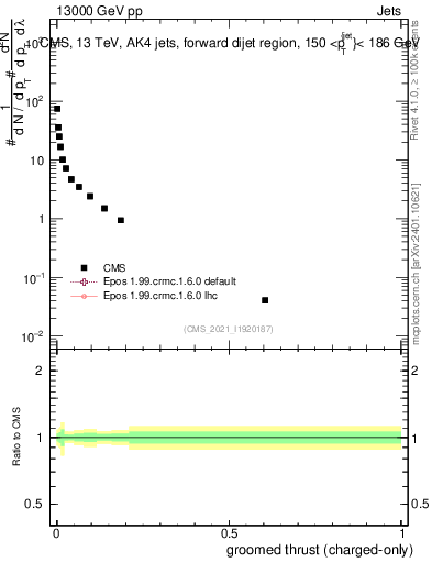 Plot of j.thrust.gc in 13000 GeV pp collisions