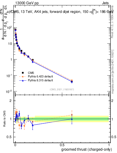 Plot of j.thrust.gc in 13000 GeV pp collisions