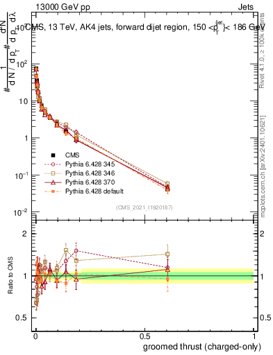 Plot of j.thrust.gc in 13000 GeV pp collisions