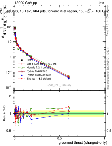 Plot of j.thrust.gc in 13000 GeV pp collisions