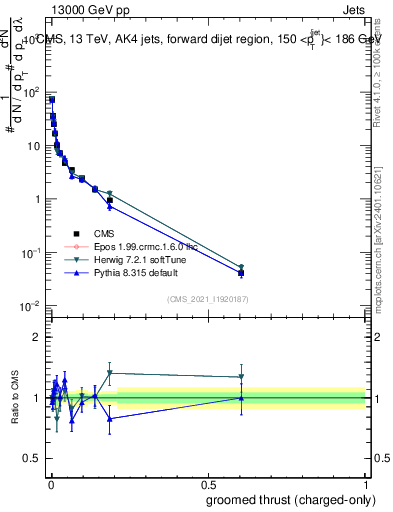 Plot of j.thrust.gc in 13000 GeV pp collisions
