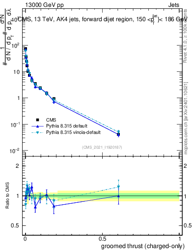 Plot of j.thrust.gc in 13000 GeV pp collisions