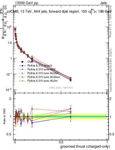 Plot of j.thrust.gc in 13000 GeV pp collisions