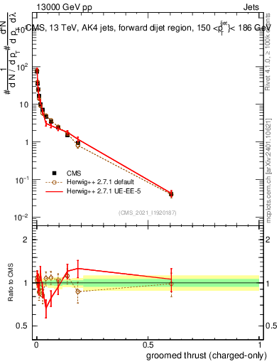 Plot of j.thrust.gc in 13000 GeV pp collisions