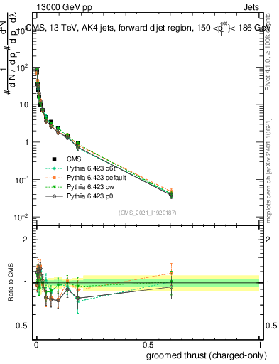 Plot of j.thrust.gc in 13000 GeV pp collisions
