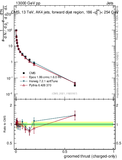 Plot of j.thrust.gc in 13000 GeV pp collisions