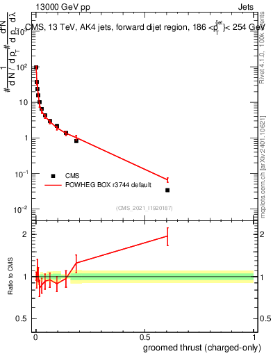 Plot of j.thrust.gc in 13000 GeV pp collisions