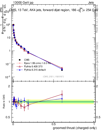 Plot of j.thrust.gc in 13000 GeV pp collisions