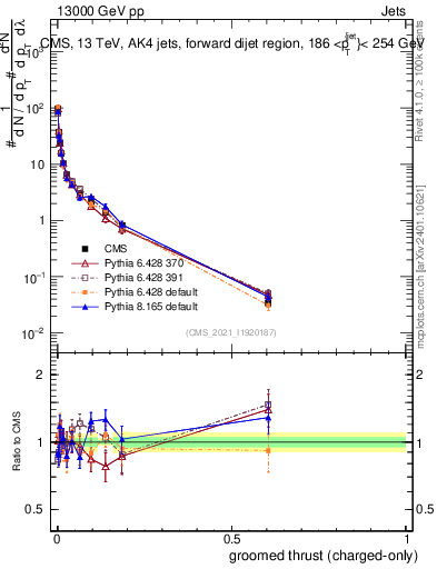Plot of j.thrust.gc in 13000 GeV pp collisions