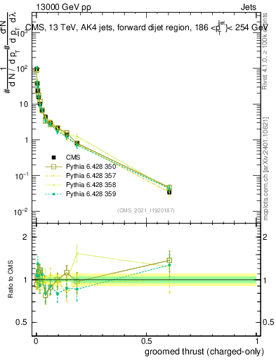 Plot of j.thrust.gc in 13000 GeV pp collisions