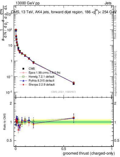 Plot of j.thrust.gc in 13000 GeV pp collisions