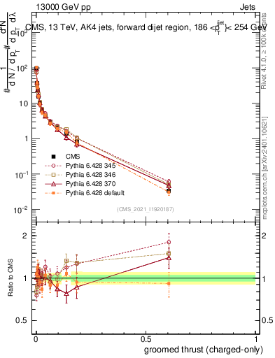 Plot of j.thrust.gc in 13000 GeV pp collisions