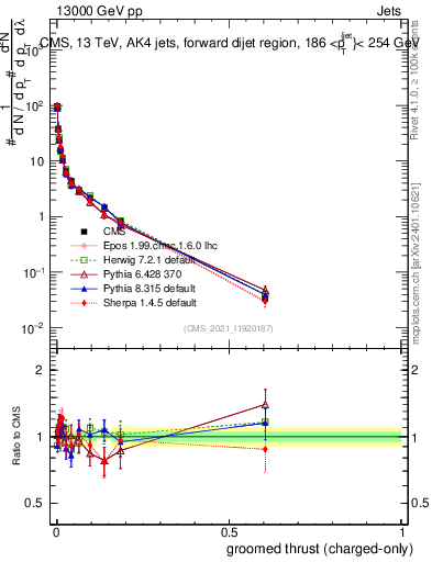 Plot of j.thrust.gc in 13000 GeV pp collisions