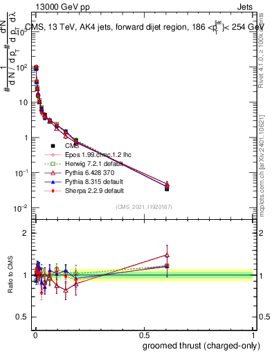 Plot of j.thrust.gc in 13000 GeV pp collisions