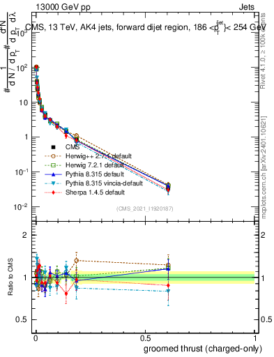 Plot of j.thrust.gc in 13000 GeV pp collisions