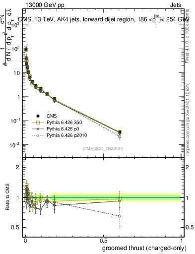 Plot of j.thrust.gc in 13000 GeV pp collisions