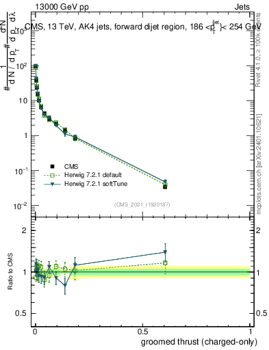 Plot of j.thrust.gc in 13000 GeV pp collisions