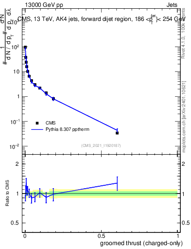 Plot of j.thrust.gc in 13000 GeV pp collisions
