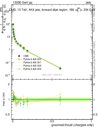 Plot of j.thrust.gc in 13000 GeV pp collisions