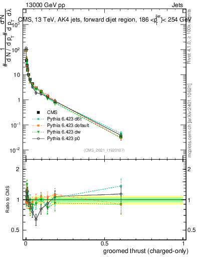 Plot of j.thrust.gc in 13000 GeV pp collisions