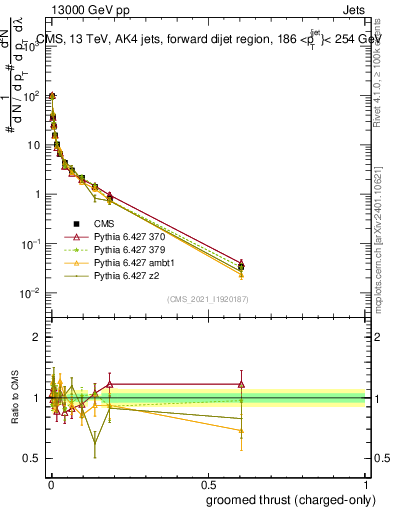 Plot of j.thrust.gc in 13000 GeV pp collisions