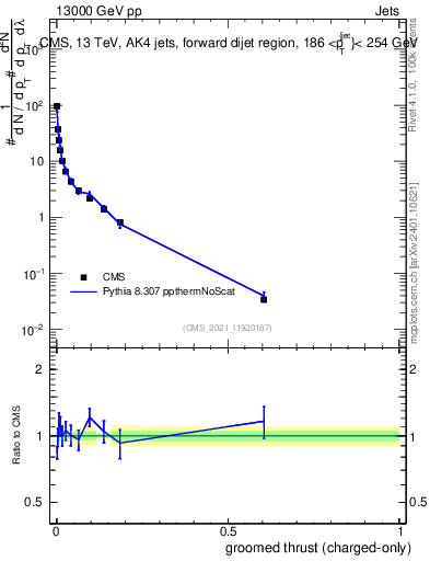 Plot of j.thrust.gc in 13000 GeV pp collisions