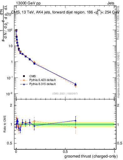 Plot of j.thrust.gc in 13000 GeV pp collisions