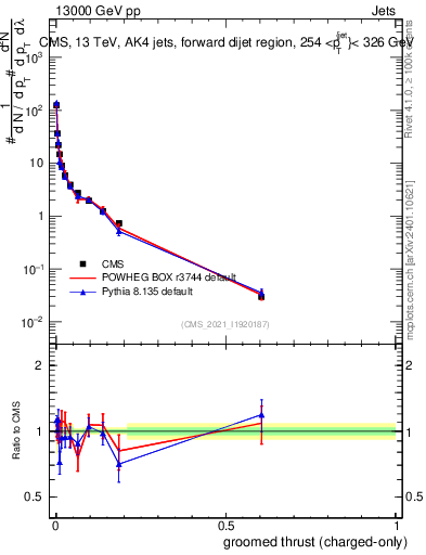 Plot of j.thrust.gc in 13000 GeV pp collisions