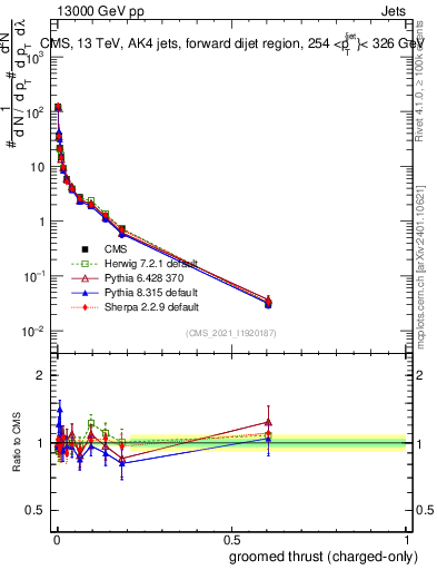 Plot of j.thrust.gc in 13000 GeV pp collisions