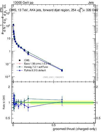 Plot of j.thrust.gc in 13000 GeV pp collisions