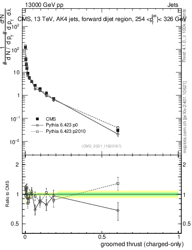 Plot of j.thrust.gc in 13000 GeV pp collisions
