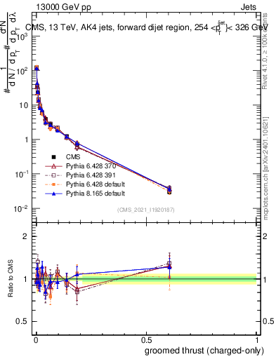 Plot of j.thrust.gc in 13000 GeV pp collisions