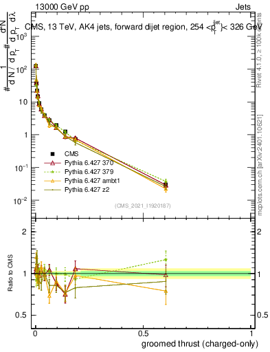 Plot of j.thrust.gc in 13000 GeV pp collisions