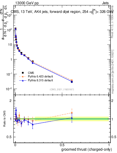 Plot of j.thrust.gc in 13000 GeV pp collisions