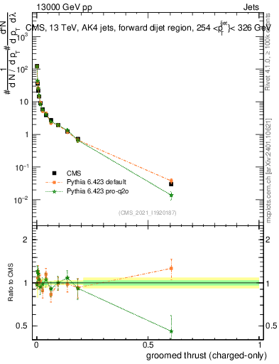 Plot of j.thrust.gc in 13000 GeV pp collisions
