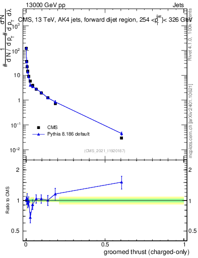 Plot of j.thrust.gc in 13000 GeV pp collisions