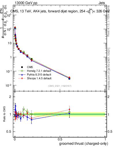 Plot of j.thrust.gc in 13000 GeV pp collisions