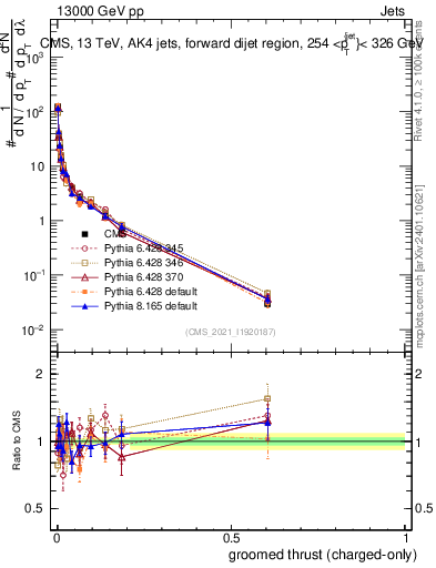 Plot of j.thrust.gc in 13000 GeV pp collisions