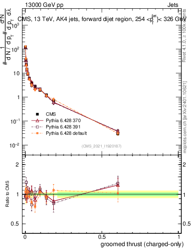 Plot of j.thrust.gc in 13000 GeV pp collisions