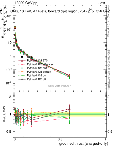 Plot of j.thrust.gc in 13000 GeV pp collisions
