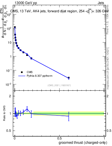 Plot of j.thrust.gc in 13000 GeV pp collisions