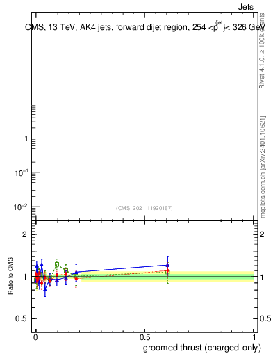 Plot of j.thrust.gc in 13000 GeV pp collisions
