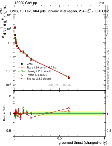 Plot of j.thrust.gc in 13000 GeV pp collisions