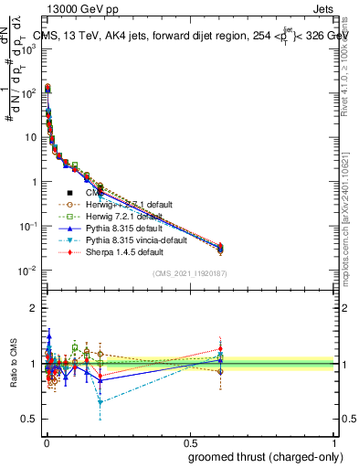 Plot of j.thrust.gc in 13000 GeV pp collisions