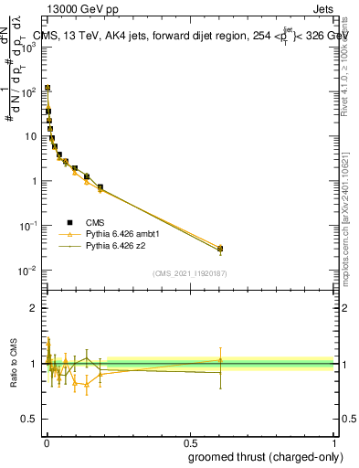 Plot of j.thrust.gc in 13000 GeV pp collisions