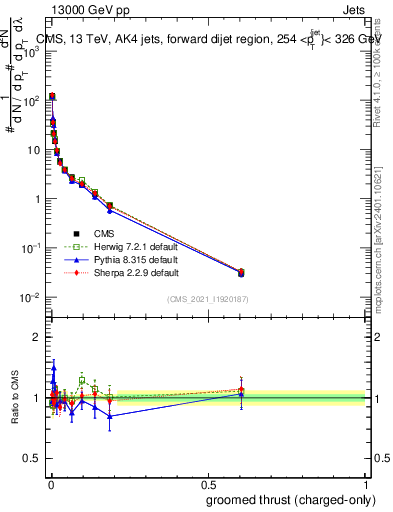 Plot of j.thrust.gc in 13000 GeV pp collisions